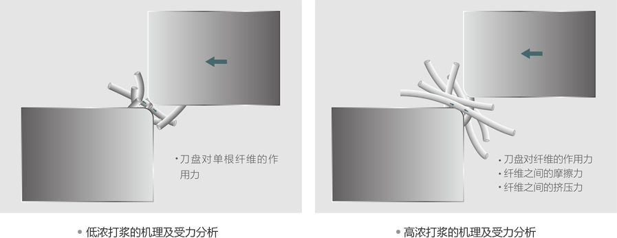 低浓打浆与高浓打浆的机理及受力分析