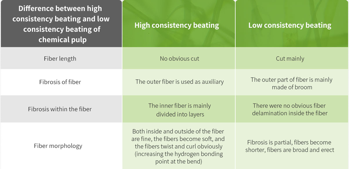 High Consistency Refining Principle and Advantages