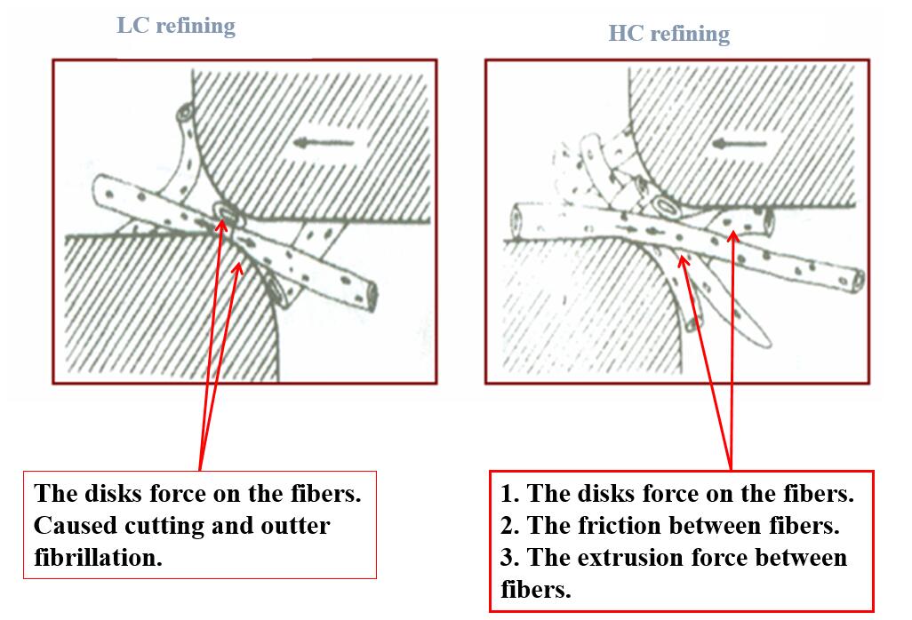 Mechanism and Stress Different between Low Consistency Refining and High Consistency Refining